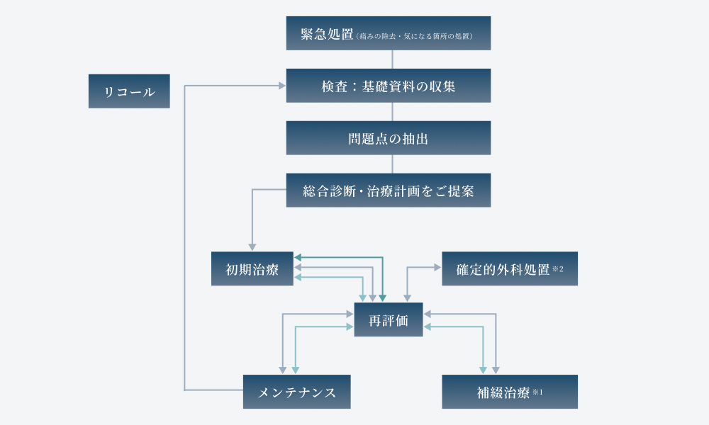 審査・診断・治療計画のすり合わせ